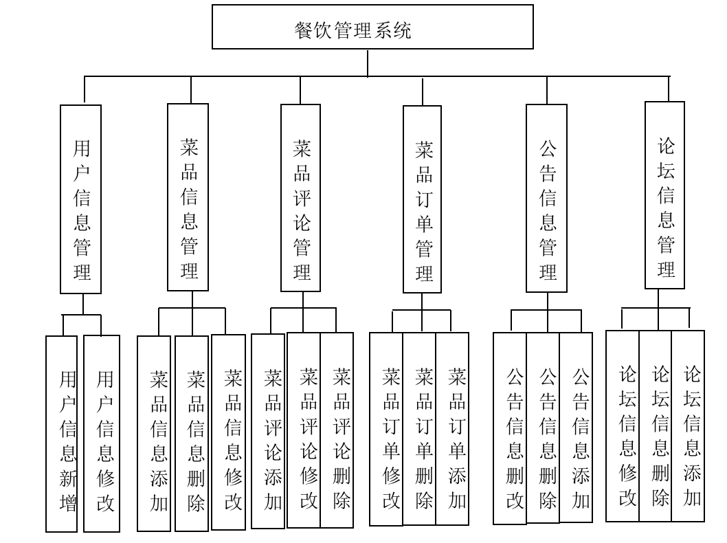 基于SpringBoot+Vue的餐饮管理系统设计与实现