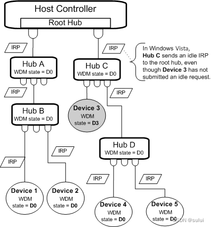 windows USB 设备驱动开发-USB电源管理(三)