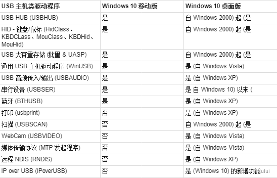 windows USB设备驱动开发-双角色驱动