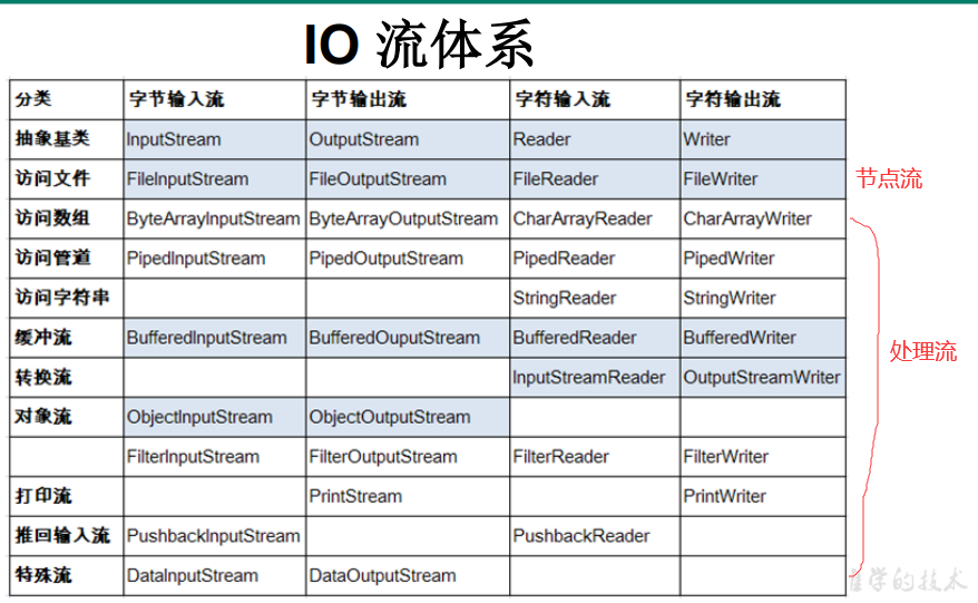 强哥说Java--IO流