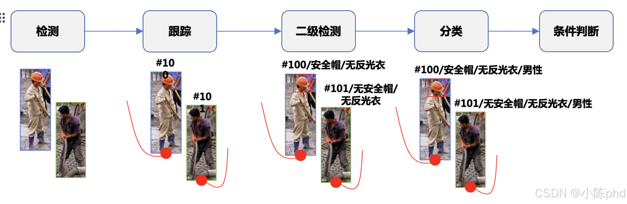 视频结构化从入门到精通——行为分析类应用