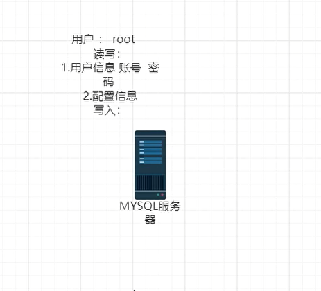 SQL注入(二)手工注入流程，实战，文件读写