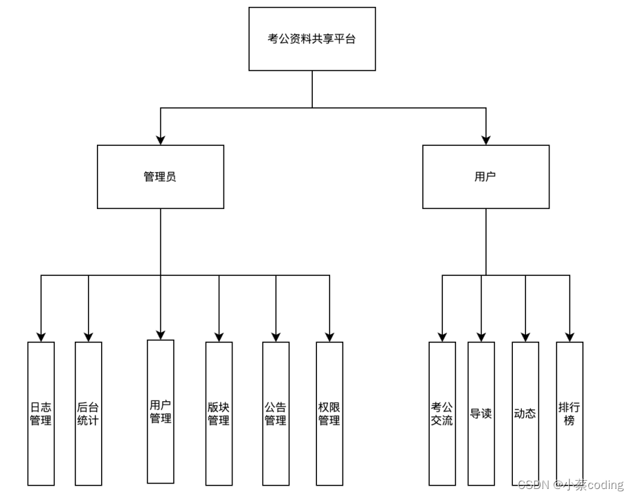 基于Java的公务员考试资料共享平台的设计与实现