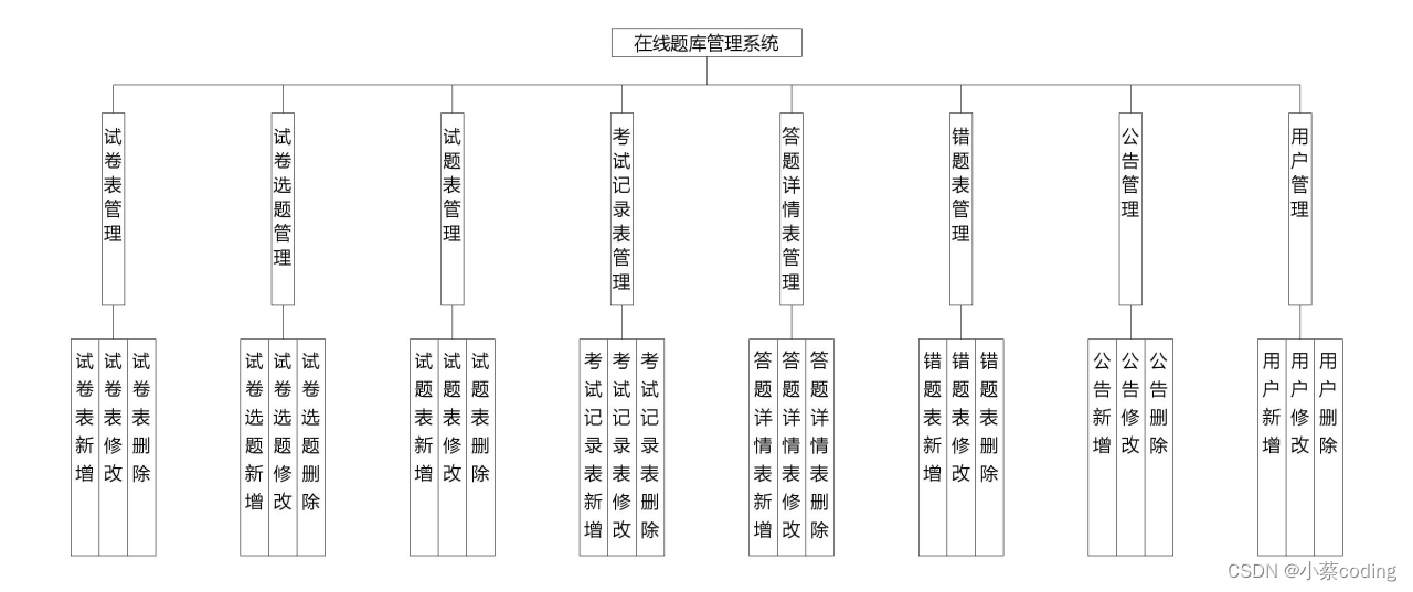 基于SpringBoot的在线题库管理系统的设计与实现(源码+lw+部署文档+讲解等)