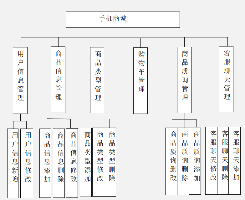 基于Java的手机商城设计与实现(源码+lw+部署文档+讲解等)