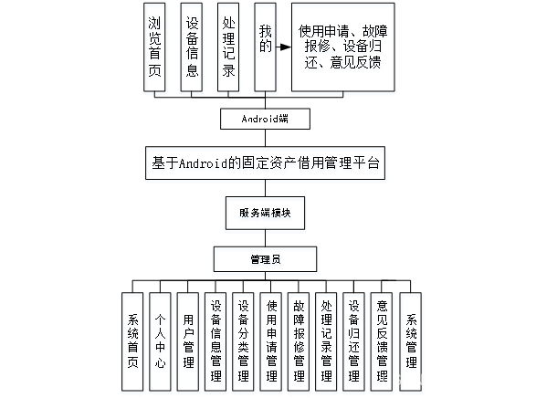 基于Android的固定资产借用管理平台设计与实现(源码+lw+部署文档+讲解等)