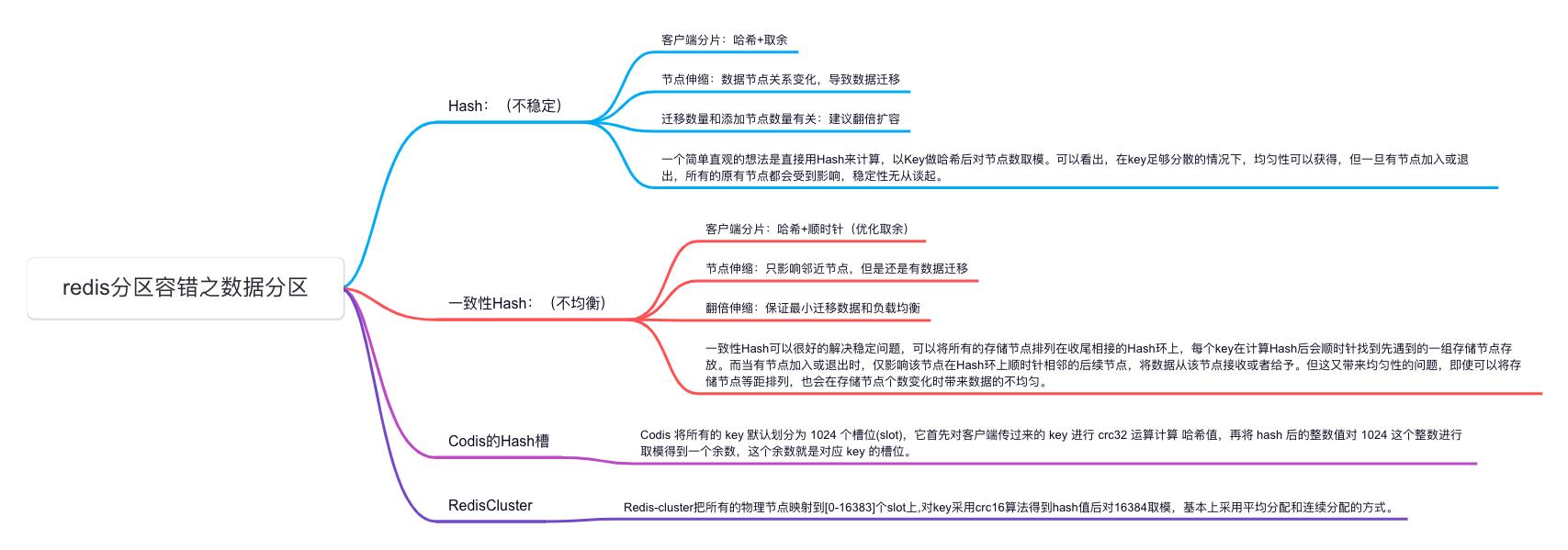Redis分区指南：如何实现高可用与扩展性