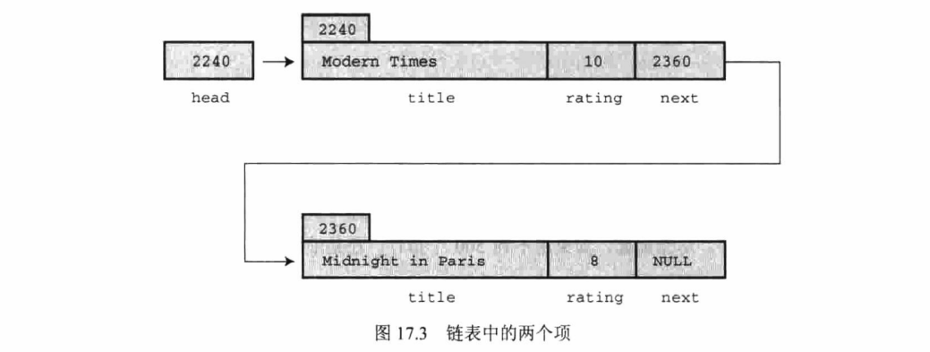 C语言高级数据表示（C Primer Plus 第六版）