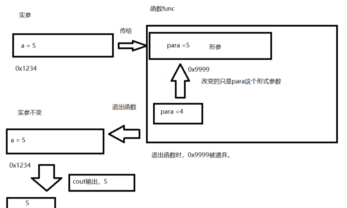 c++ 函数形参