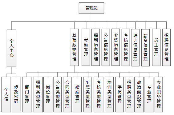 基于Java的企业人事管理系统设计与实现(源码+lw+ppt+部署文档+视频讲解等)