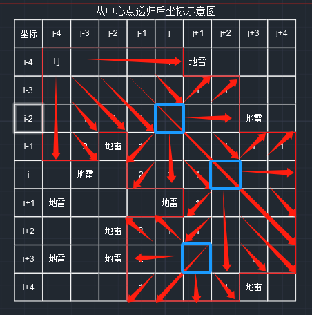计算机初级选手的成长历程——扫雷详解