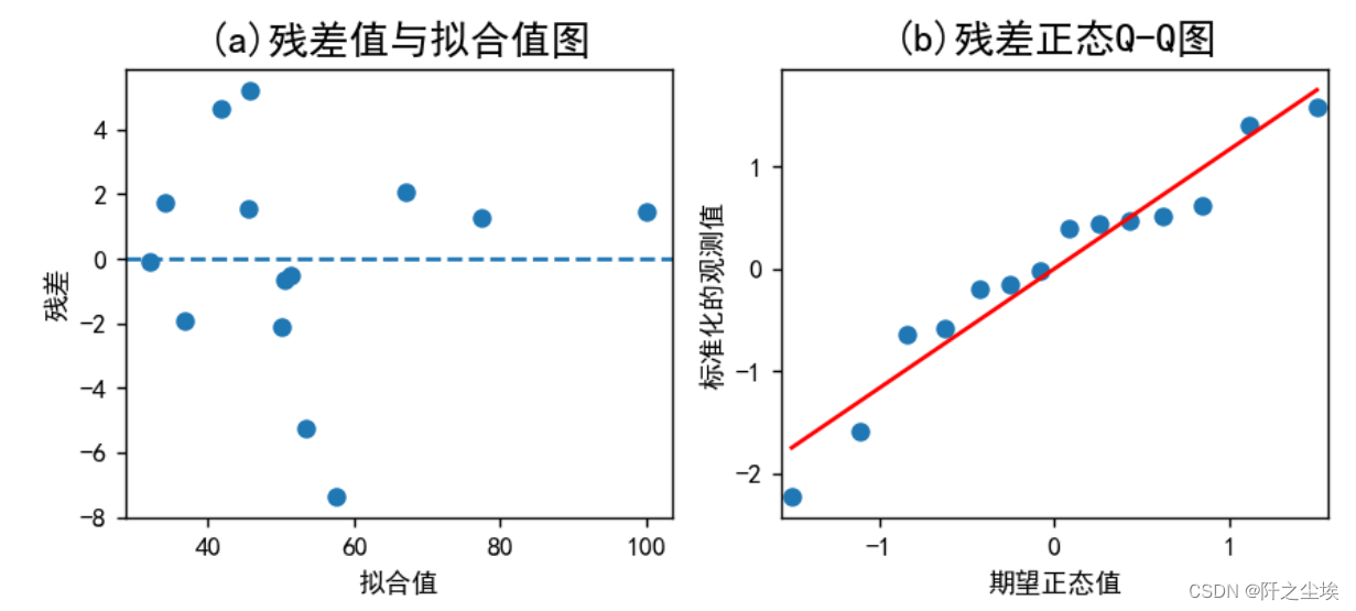 Python统计学13——回归的多重共线性、异方差、自相关的检验