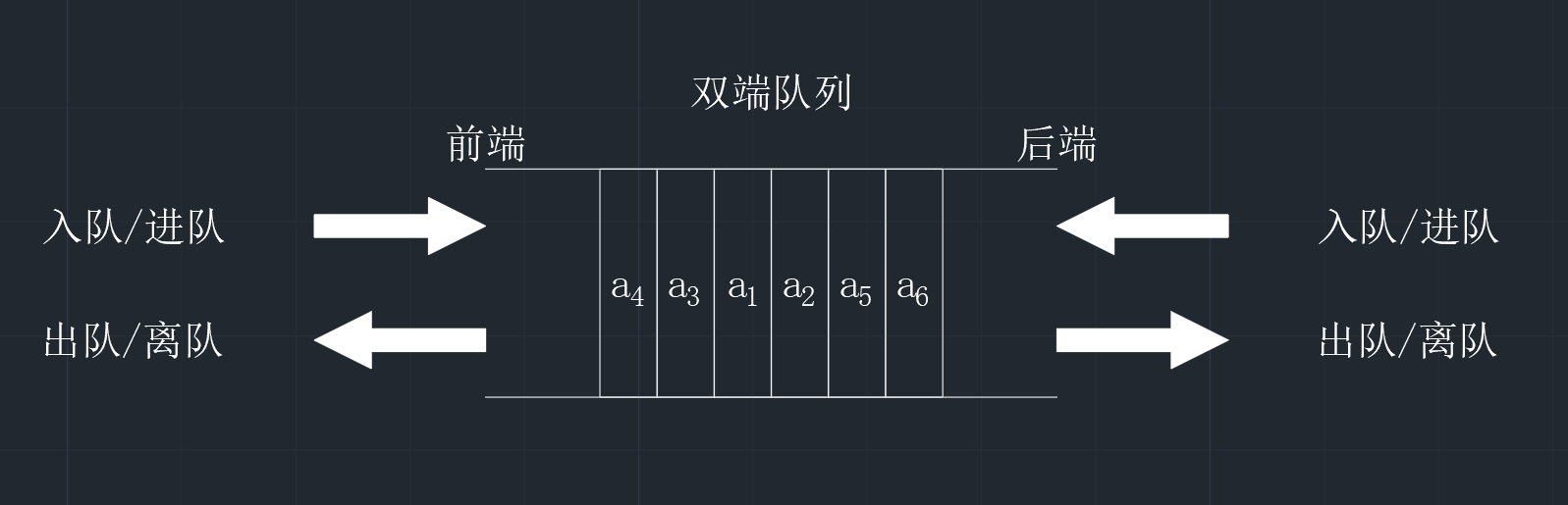 【数据结构】72变的双端队列