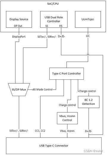 windows USB 设备驱动开发- USB Type-C支持(一)