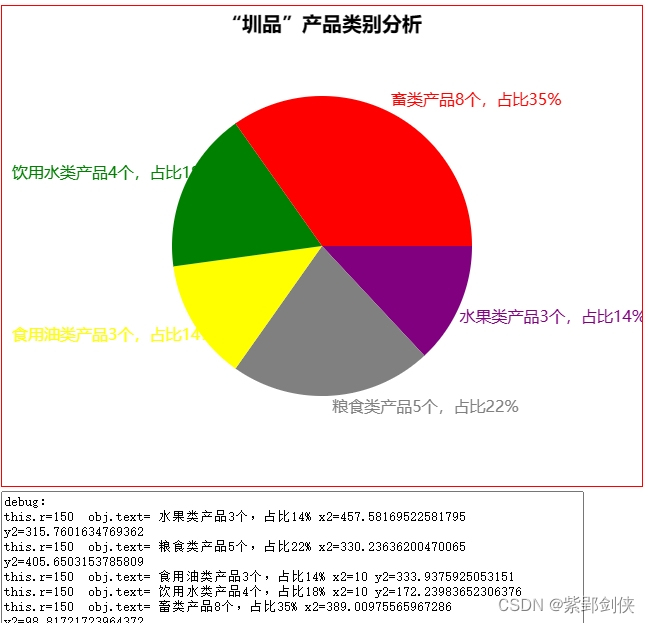 改进“圳品”信息系统网页上的饼图：加标题+文字说明换行显示