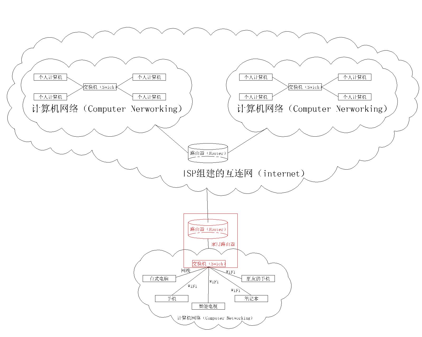 【计算机网络】计算机网络的概念
