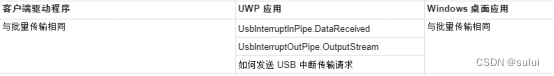 windows USB设备驱动开发通用技术