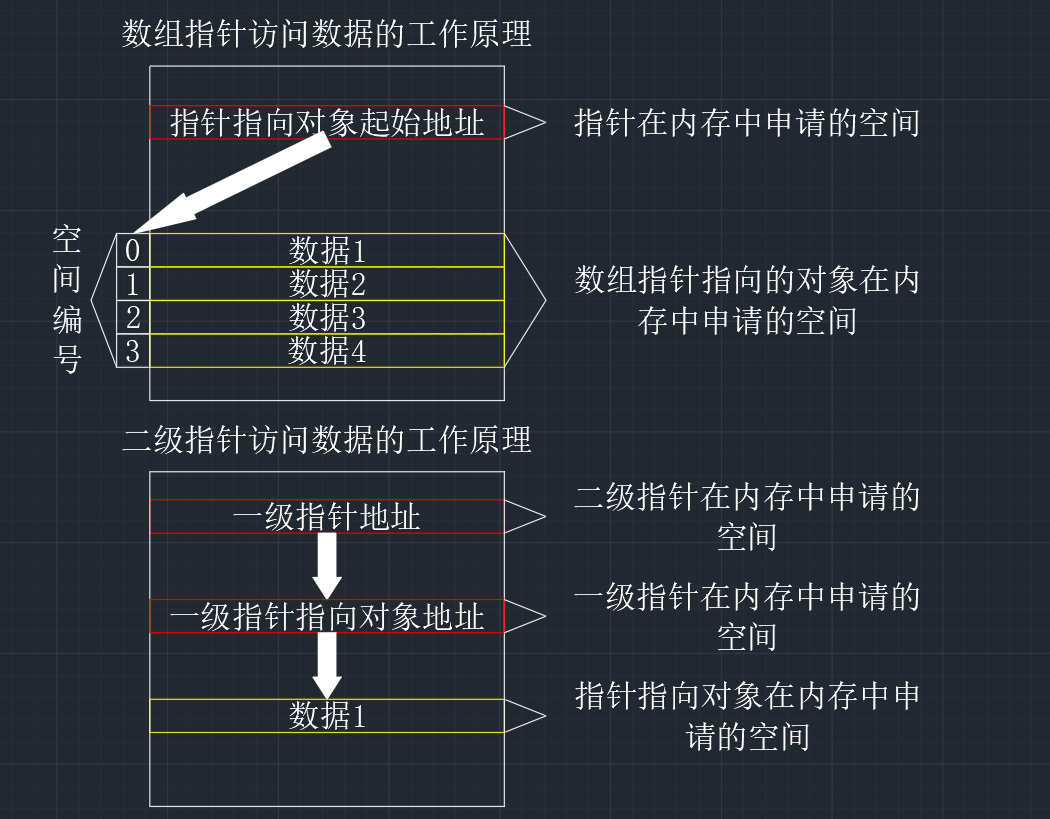 计算机初级选手的成长历程——指针（6）