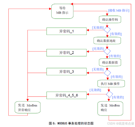 c#通信中的MOOBUS异常