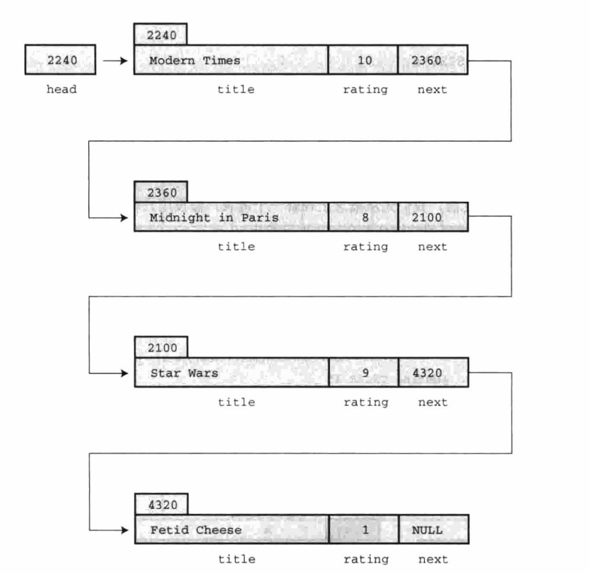 C语言高级数据表示（C Primer Plus 第六版）