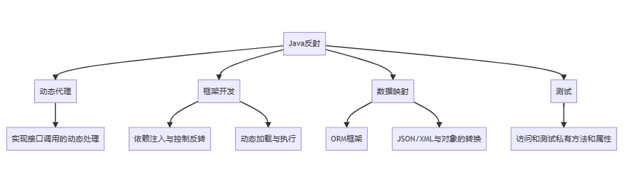 Java进阶-反射的详解与应用