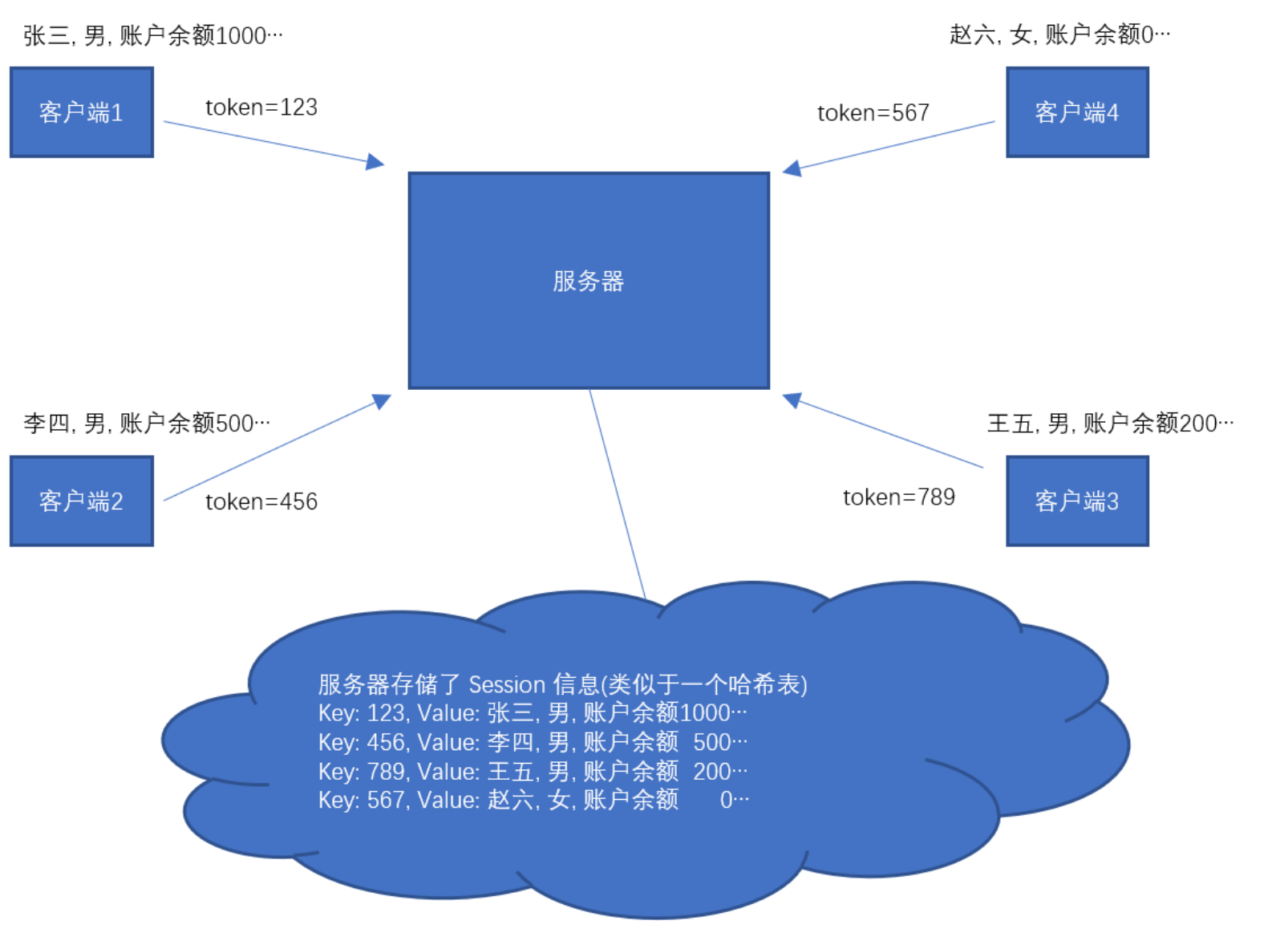 Cookie & Session 详解