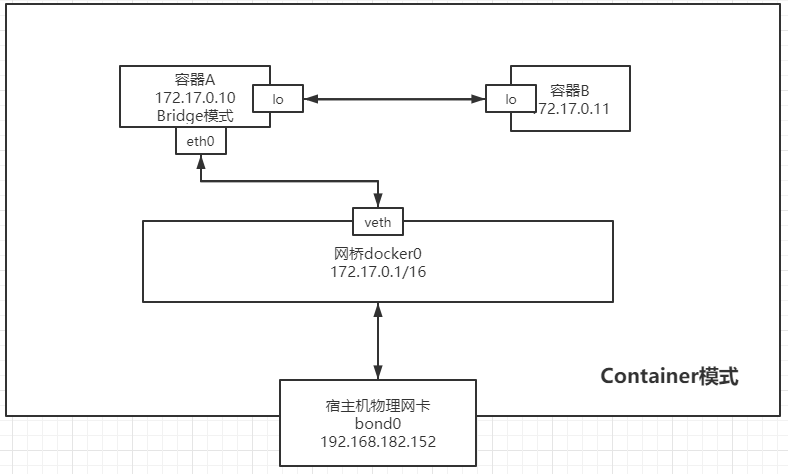 Docker大学生看了都会系列（十、Docker网络）