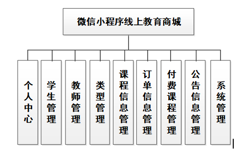 基于微信小程序的线上教育商城设计与实现(源码+lw+部署文档+讲解等)