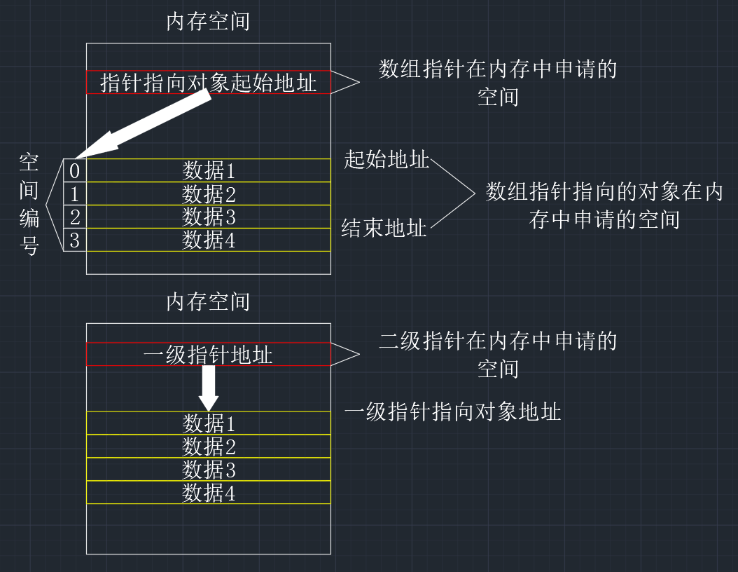 计算机初级选手的成长历程——指针（6）