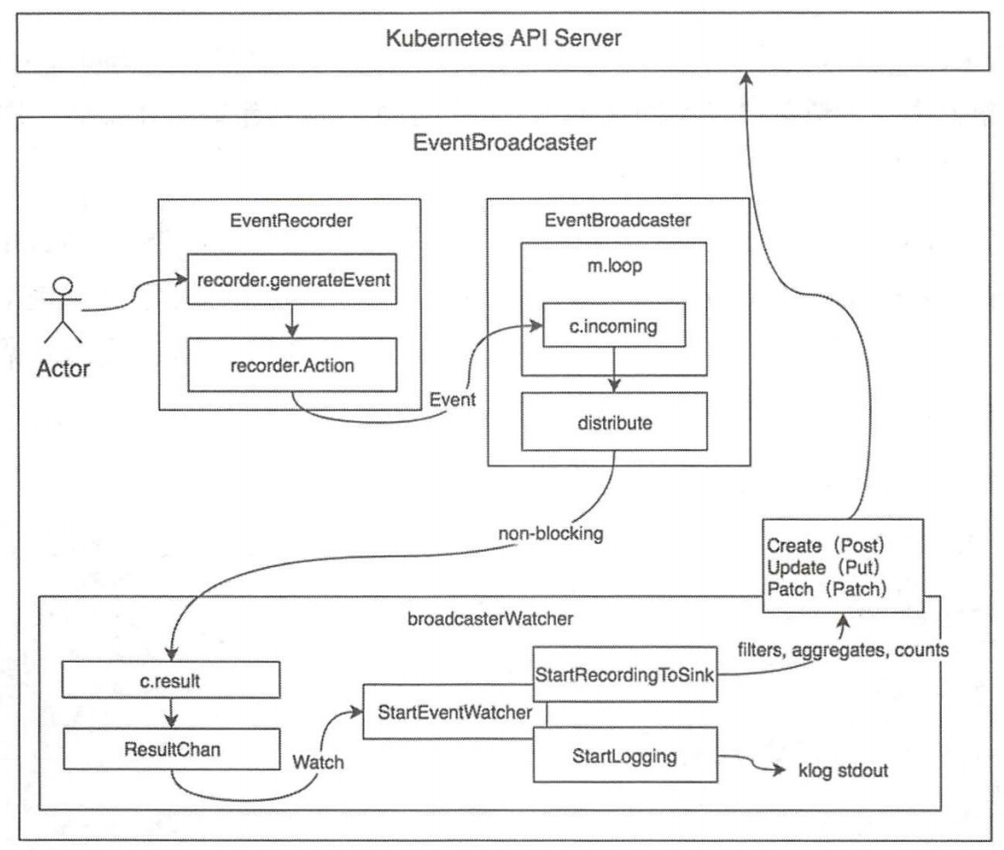 Kubernetes EventBroadcaster事件管理机制源码分析