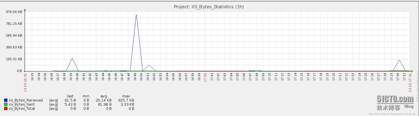 Zabbix 监控IIS性能实例讲解