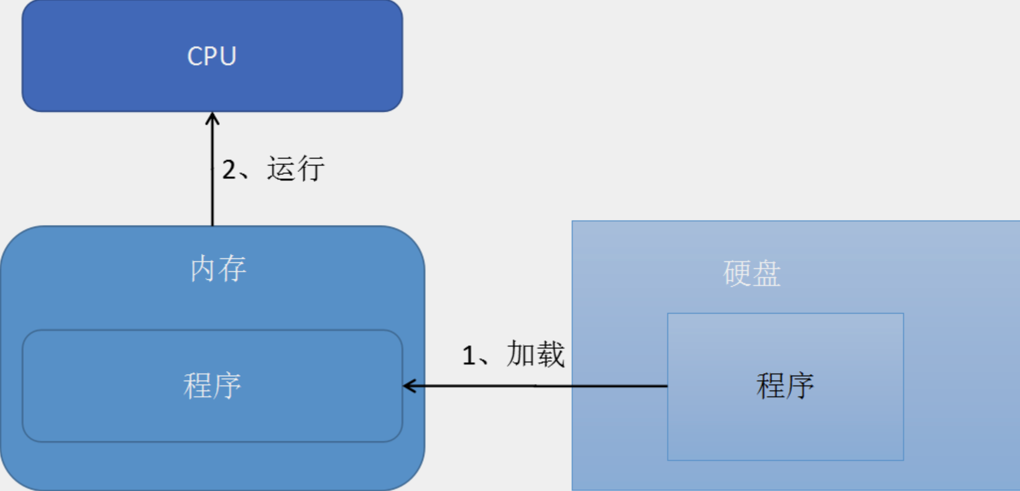 简述Linux磁盘IO