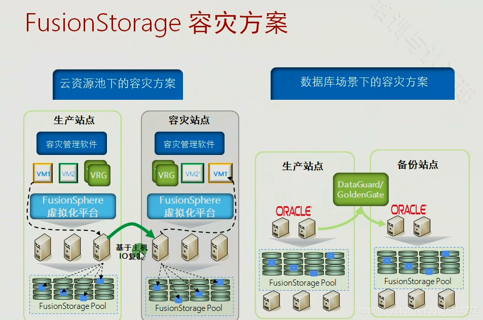 FusionStorage原理及组件