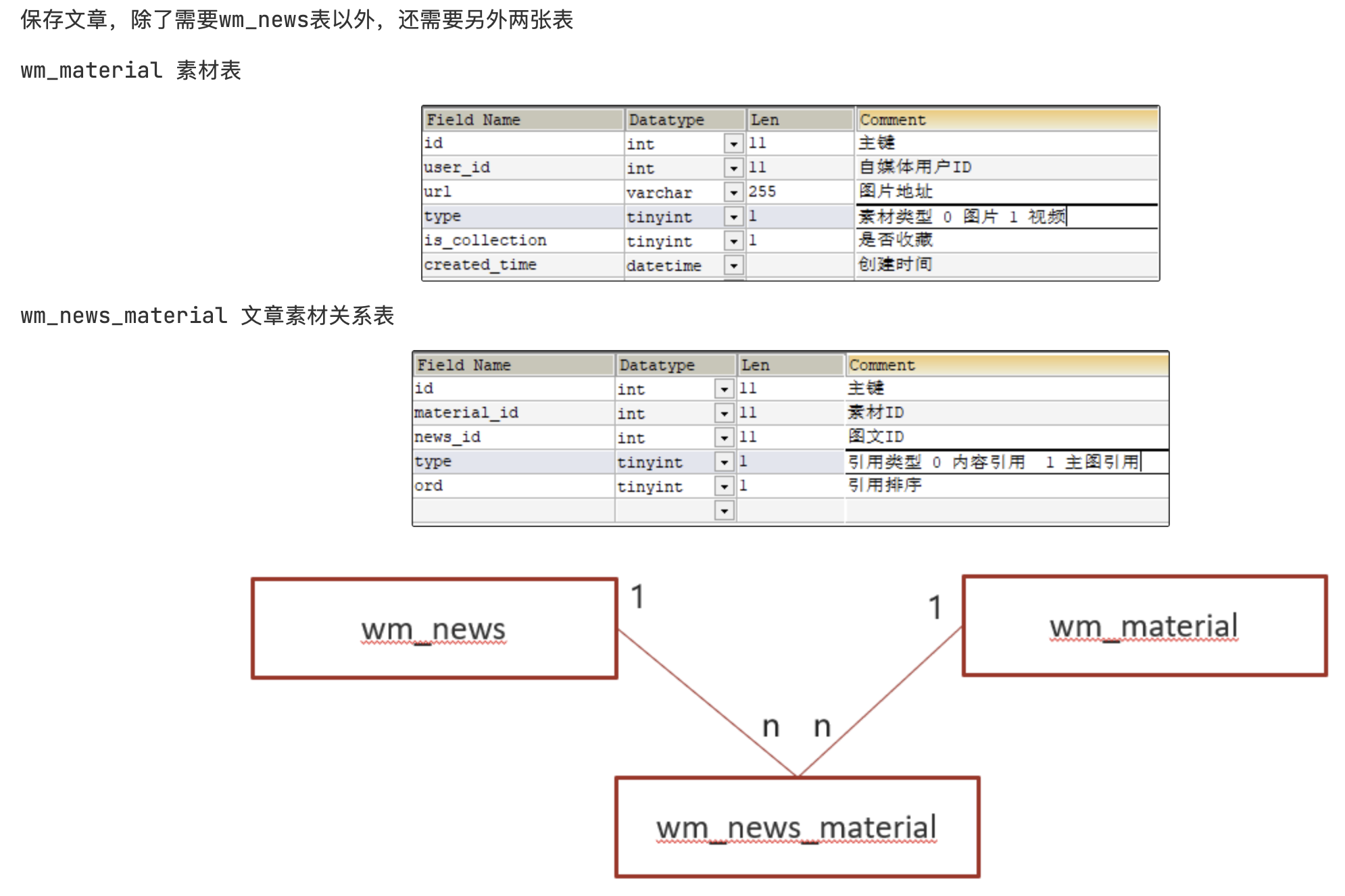 【Java项目推荐之黑马头条】你的发布文章业务是怎么实现的？