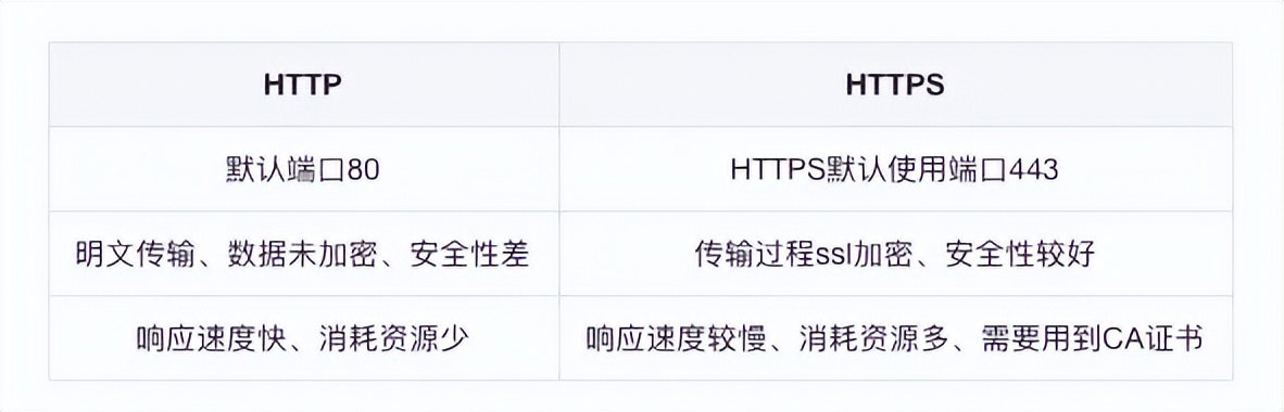 HTTP和HTTPS的区别，你真的了解吗？