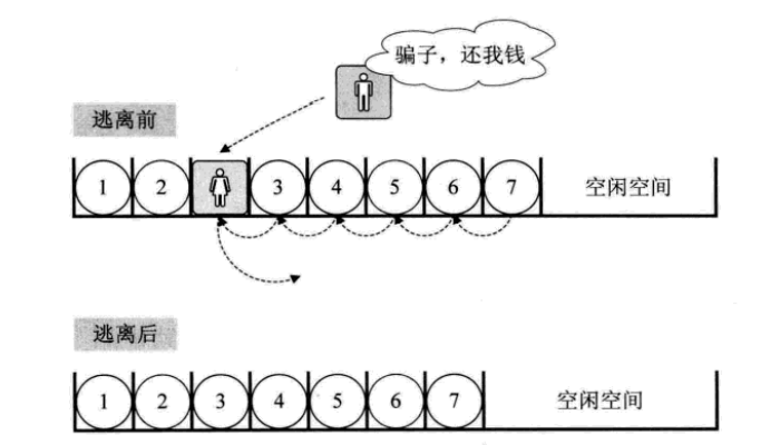 大话数据结构--线性表