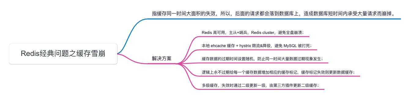 Redis经典问题：缓存雪崩