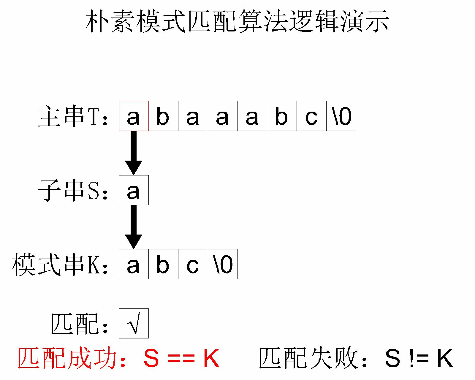 【数据结构】详细介绍串的简单模式匹配——朴素模式匹配算法