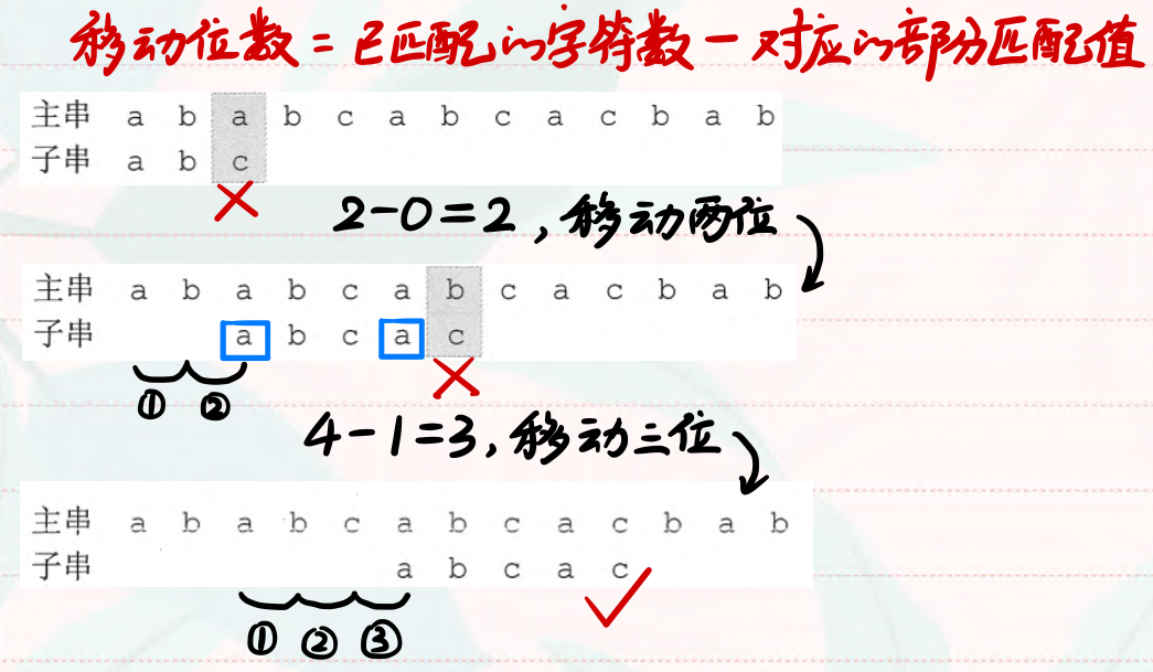 改进的模式匹配算法—KMP算法