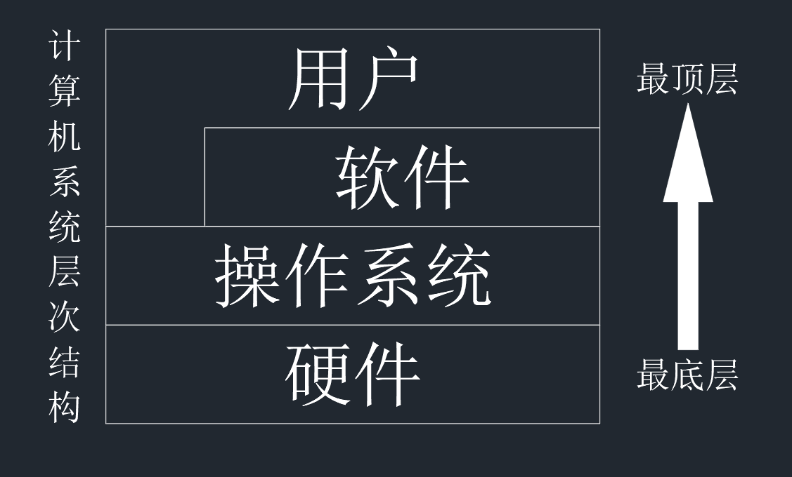 【操作系统】详细介绍操作系统的基本概念