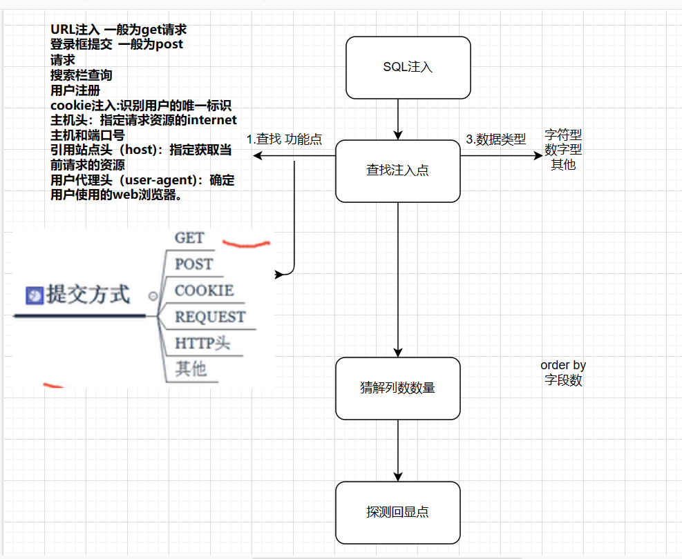 SQL注入(二)手工注入流程，实战，文件读写