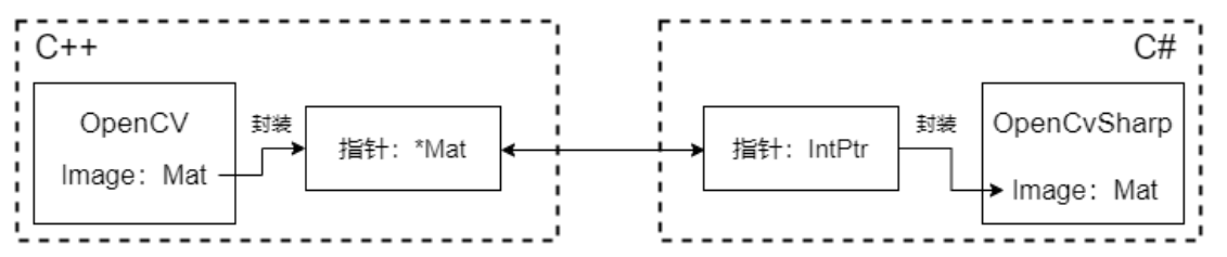 c++ dll 与c#数据通信（直接传Mat）