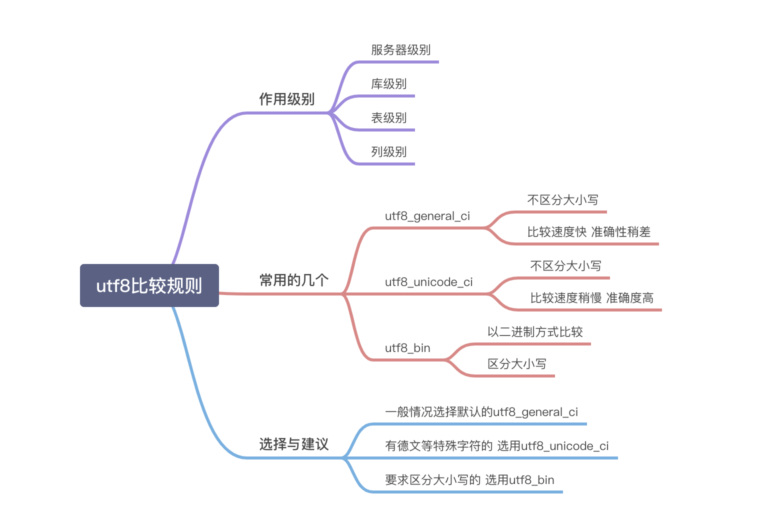 utf8字符集下的比较规则