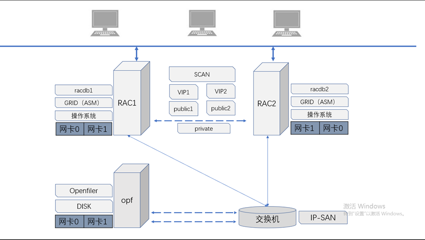一步一步在linux上部署Oracle 11g R2 RAC 【1】