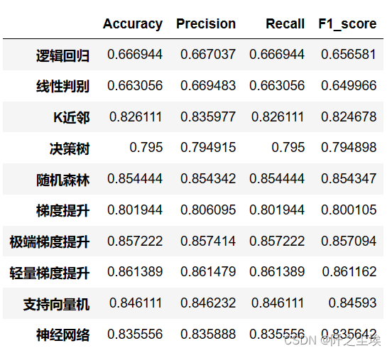 Python计算分类问题的评价指标(准确率、精确度、召回率和F1值，Kappa指标)