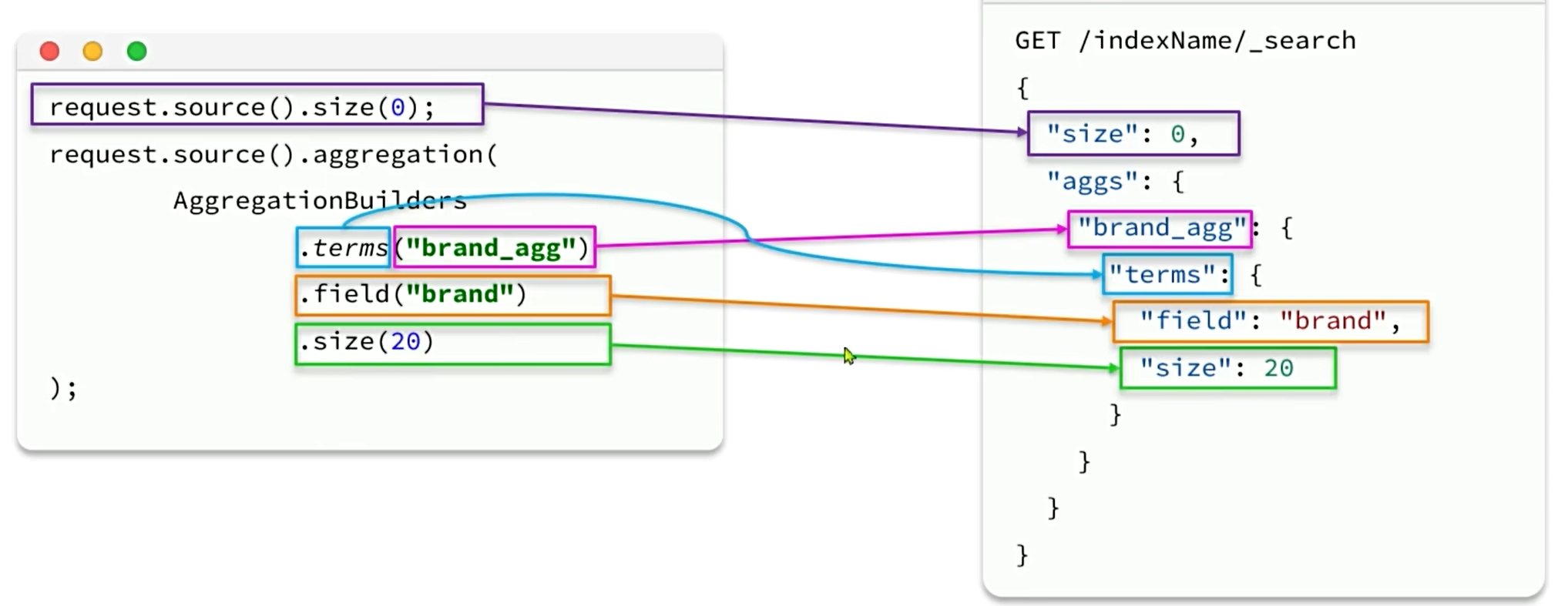 【Elasticsearch】-DSL查询（从零到起飞）