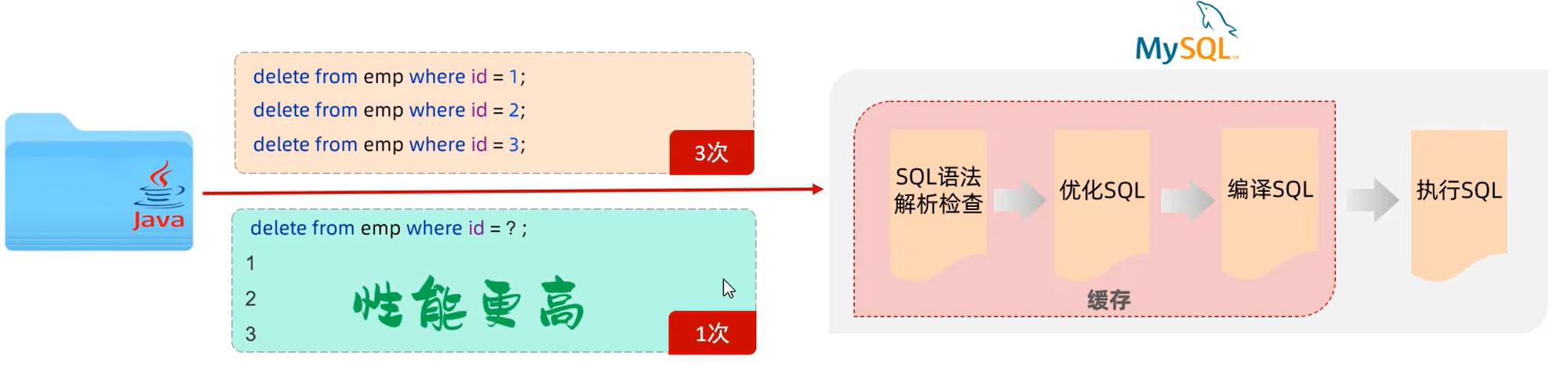 【Mybatis】-防止SQL注入