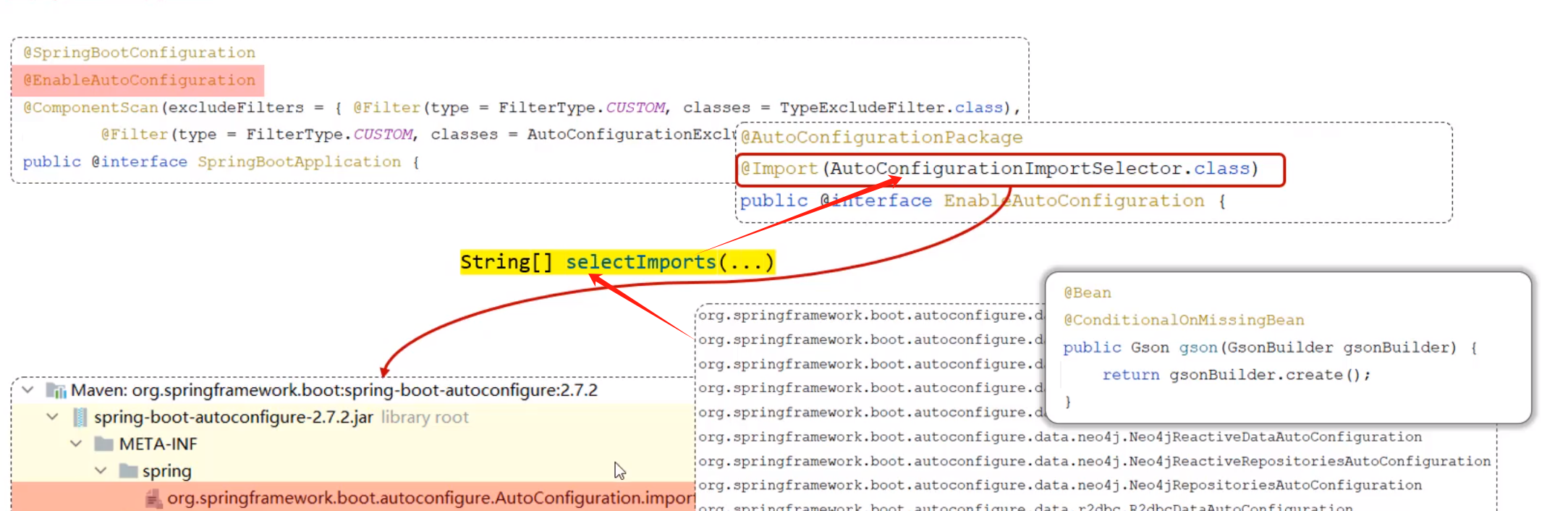 SpringBoot-起步依赖+自动配置（springboot简单、快捷原因底层实现）