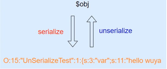 PHP反序列化漏洞笔记(一)：初识序列化