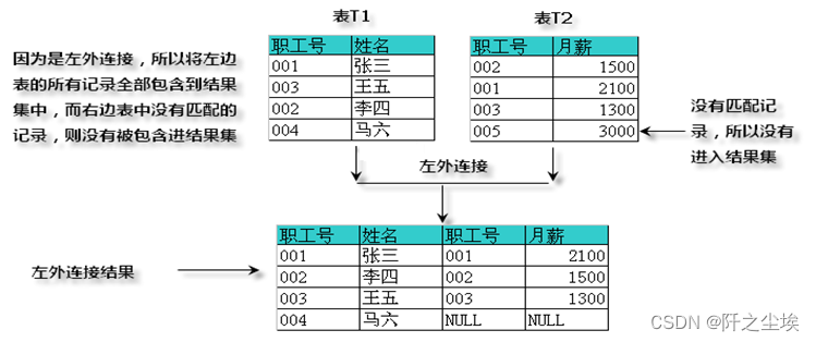 MySQL数据库10——多表连接查询